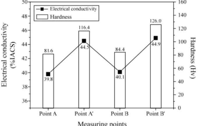 Fig. 9 Comparison of XRD and FEM for residual stress  according to artificial ageing time 
