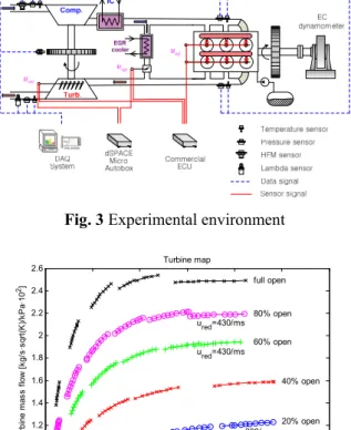 Fig. 3  Experimental environment 