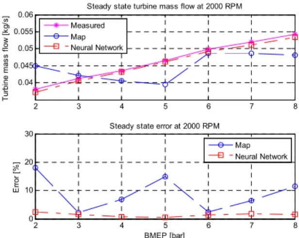 Fig. 6  Turbine mass flow rate at 1500 RPM