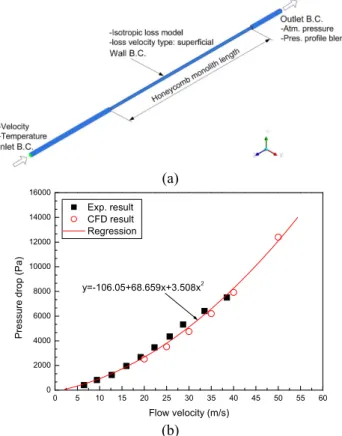 Fig.  6  (a)  Schematic  of  channel  boundary  conditions  for  pressure  drop  model;  (b)  Comparison  of  pressure  drop  of  CFD  simulation  and  experiment  results  for 400/6.5 cpsi/mils monolith 