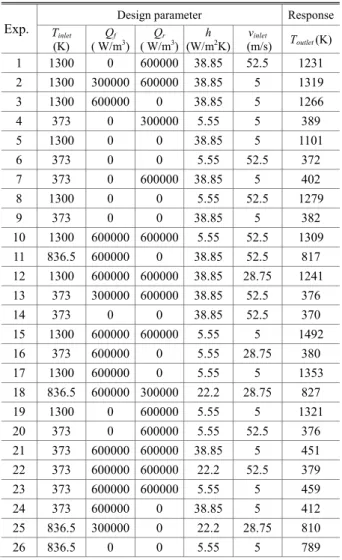 Table 6 Ranges of design parameters  Design parameter  Low value  High value 