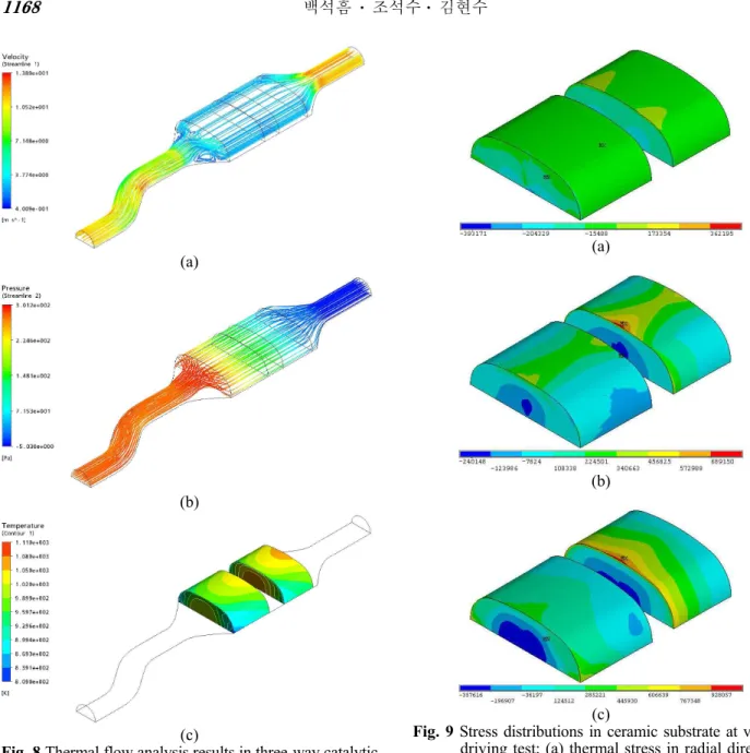 Fig. 8 Thermal flow analysis results in three-way catalytic  converter;  (a)  distribution  of  velocity  vector,  (b)  pressure,  (c)  temperature  (engine  speed  5000rpm,  wind speed 5 m/s)  t 는  세라믹  담체의  사용  수명(보증  기간),  n  은  코  l 디어라이트  세라믹의  동적피로상수
