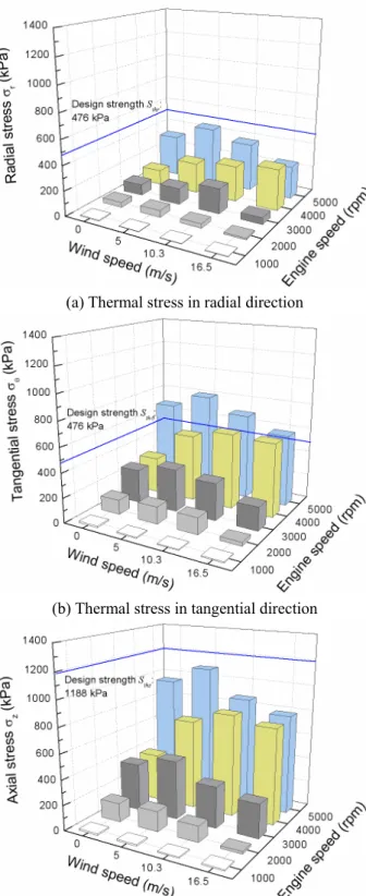 Fig. 10 Estimation of thermal durability at indoor vehicle  test  하고는 120,000km 의  내구수명을  보증할  수  있다고  판단할  수  있다
