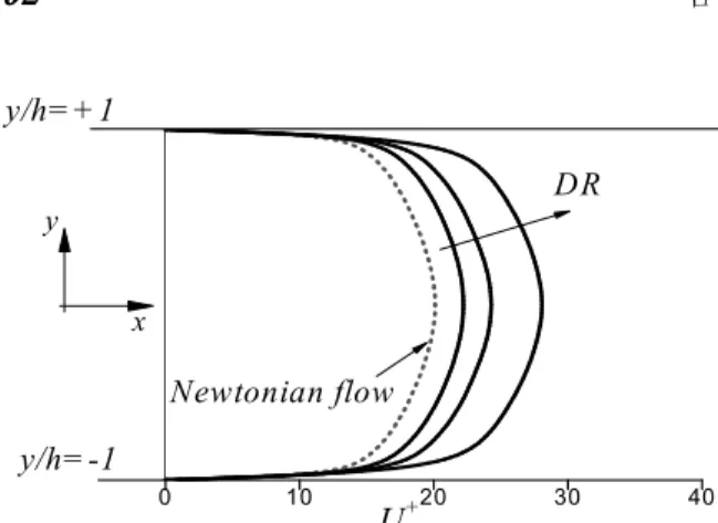 Table  1  Drag  reduction  rate  for  different  values  of  FENE-P model parameters at Re τ,o  = 395 