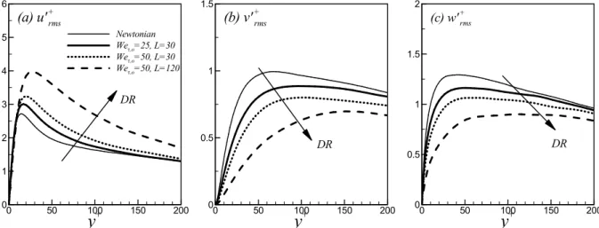 Fig. 3 Rms of velocity fluctuations normalized by the friction velocity 