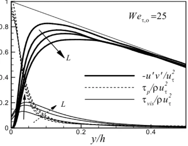 Fig. 6 Rms of vorticity fluctuations normalized by u τ 2 /ν o