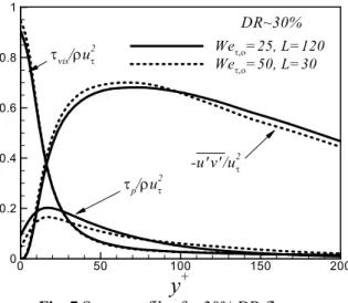 Fig. 7  Stress profiles for 30% DR flows 