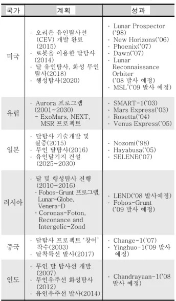 표 4. 정부주도 유인수송체 개발 현황