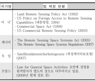 표 6. 상업용 고해상도 영상관련 법률제정 현황