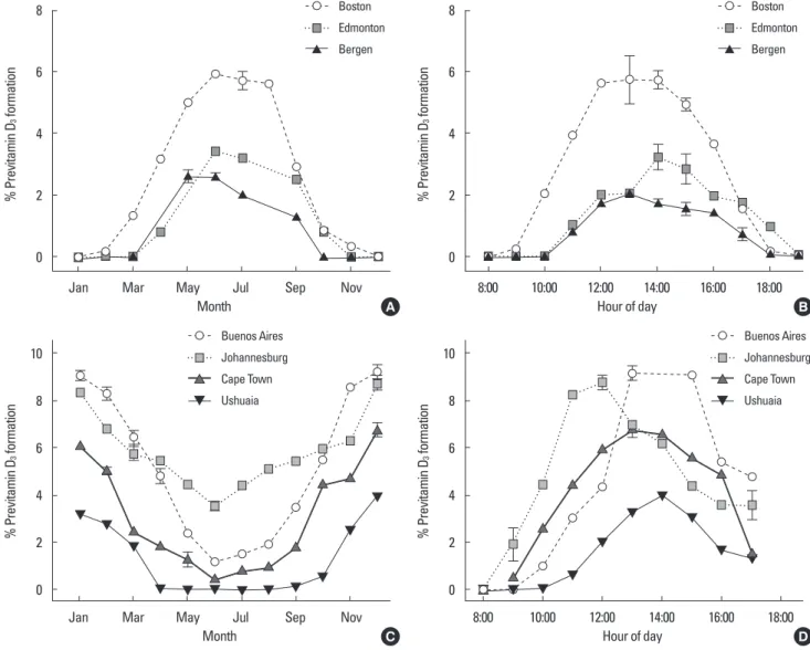 Fig. 2. (A, B) Influence of season, time of day, and latitude on the synthesis of previtamin D 3  in Northern hemispheres. (C, D) Influence of season, time of day, and  latitude on the synthesis of previtamin D 3  in Southern hemispheres. The hour indicate