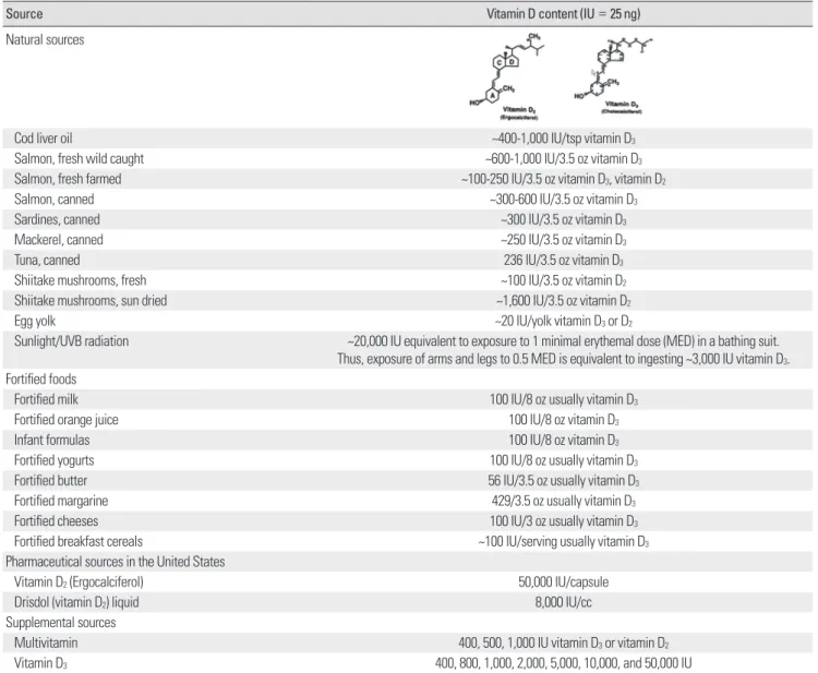 Table 1. Sources of vitamin D 2  and vitamin D 3