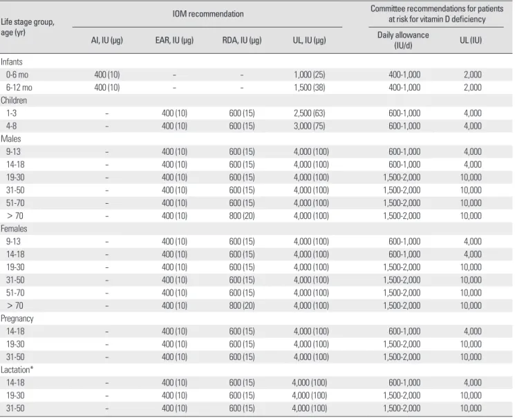 Table 2. Vitamin D intakes recommended by the IOM and the endocrine practice guidelines committee