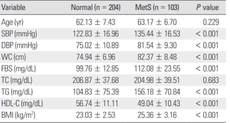 Fig. 1.  The prevalence of metabolic syndrome according to the APOA5 isoforms. 