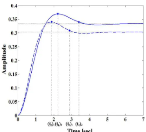 Fig. 1 Response characteristics for designs