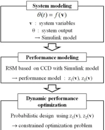 Fig. 4 Simplified actuator structure with system variables 연결구조와 카나드 구동에 영향을 미치는 시스템 변수들을 Fig