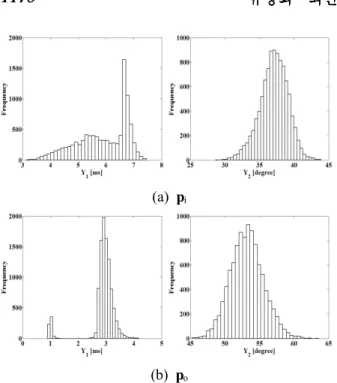 Fig. 10 Histograms of Y 1 and Y 2 for step input