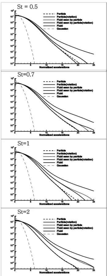 Fig. 1 PDF of acceleration of particle, seen by fluid and  lagrangian fluid when Stokes number is 0.5, 0.7, 1,  2 from top to bottom 