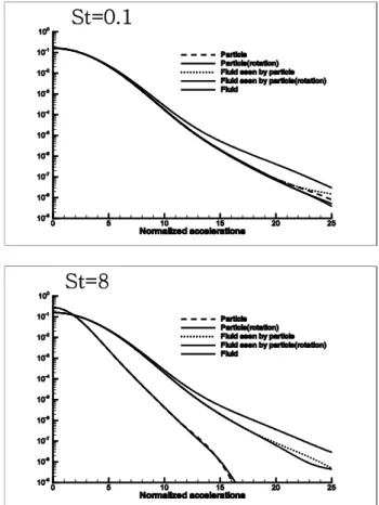 Fig. 2 PDF of acceleration of particle, seen by fluid and  lagrangian fluid when Stokes number is 0.1 and 8                      St=1 
