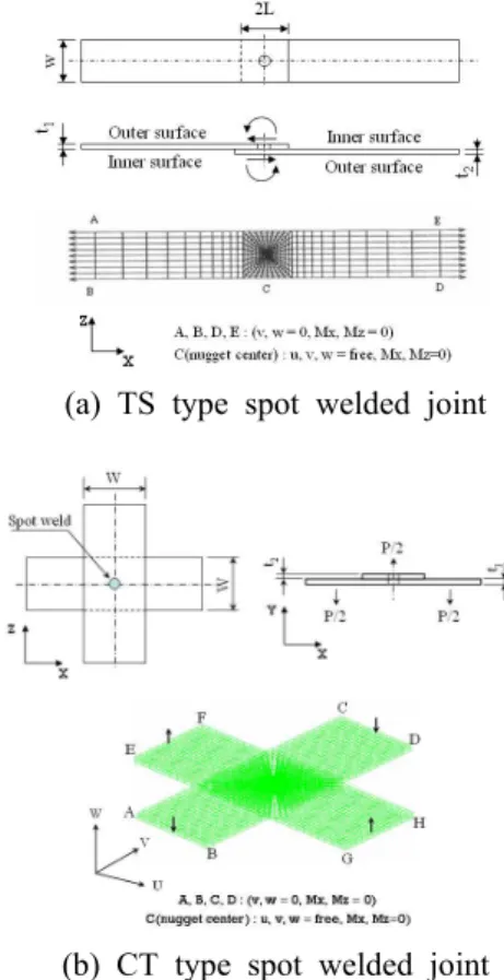 Fig. 1 Simulated model of various spot welded lap joints