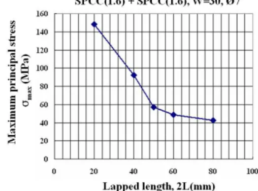 Fig. 2 Stress distribution around the nugget of various spot welded lap joint types
