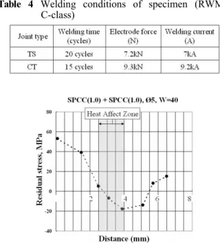 Table 4 Welding conditions of specimen (RWMA C-class)