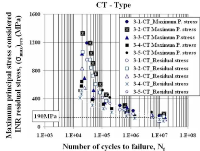 Fig. 7 Δ P-N f relation of TS-type spot welded lap joints