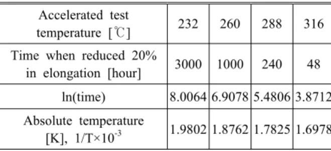 Table 2 Dupont Viton®