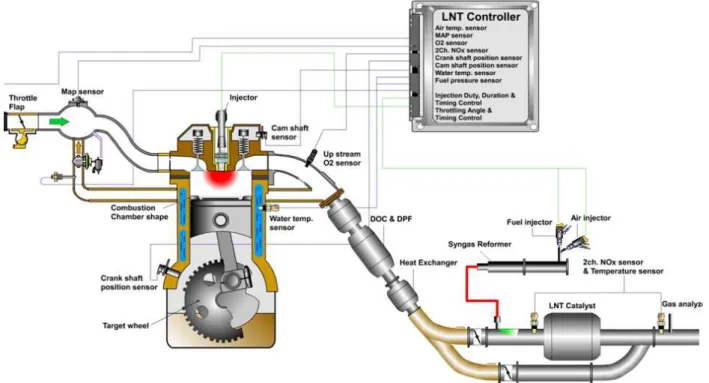 Fig. 1 Experiment schematic for LNT performance test