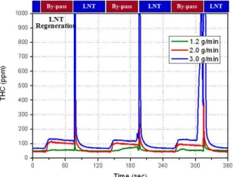 Fig. 4 Trace of NOx emissions by varying the amount of hydrgen-enriched gas