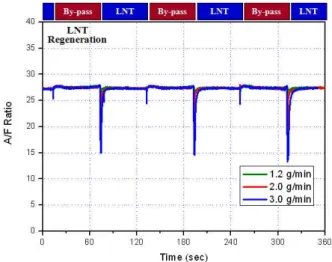 Fig. 9 Trace of NOx emissions by varying the exhaust gas temperature