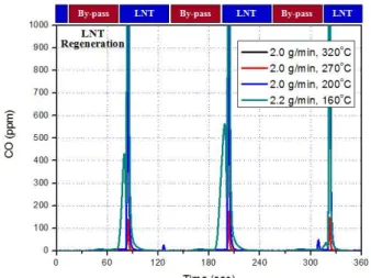 Fig. 11 Trace of CO emissions by varying the exhaust gas temperature 른 THC 농도의 변화를 살펴보면 촉매 전단의 온 도가 낮을수록 환원 분위기 시작 직후에 HC 의 급격한 상승이 보다 잘 관찰되고 최대값 또한 증 가하였다 환원 분위기에서 배출되는 