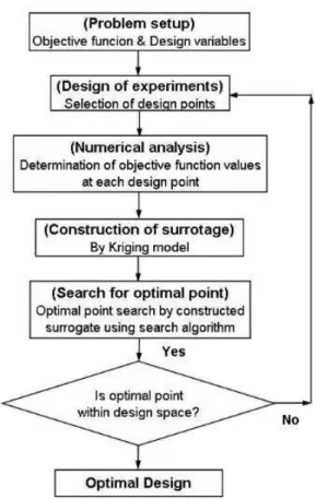 Fig. 3 Flow chart showing optimization procedure