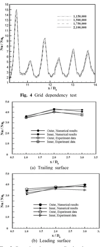 Fig. 5 Comparison between predicted and measured area average Nusselt number ratio