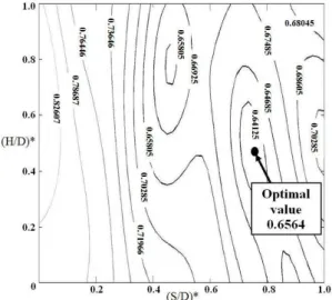 Fig. 9 Contour plot of KRG model