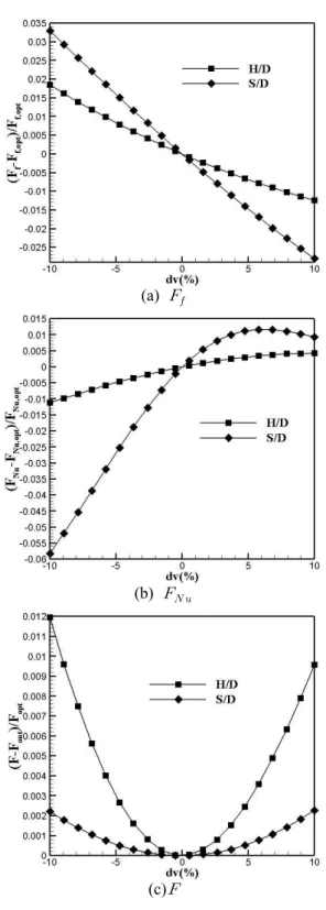 Fig. 11 Comparison of spanwise-averaged Nusselt number ratio(=0.25) 에 민감하게 반응하나 목적함수는 핀의 높이에 , 더욱 민감하게 반응하는 것을 확인할 수 있다
