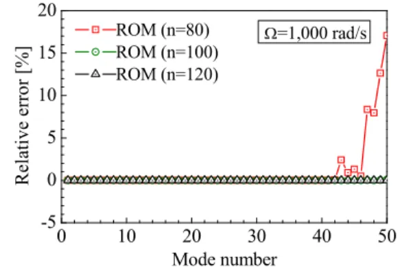 Fig.  17  Relative errors between FOM and ROM according  to the reduced order 