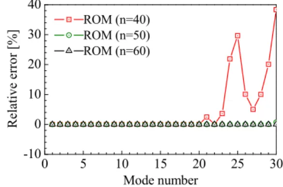 Fig. 5 Relative errors between FOM and ROM according  to the reduced order 