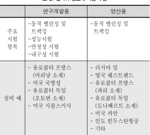 표 2. 훨타워 용도에 따른 구분 연구개발용 양산용 주요  시험 항목  -동적 밸런싱 및    트랙킹 -성능시험 -안정성 시험  -내구성 시험  -동적 밸런싱 및    트랙킹 설비 예  - 유로콥터 프랑스    (마리냥 소재) - 미국 국방성 - 유로콥터 독일    (오토번 소재)  - 미국 시콜스키사  - 러시아 밀  - 영국 웨스트랜드 - 유로콥터 프랑스    (파리 소재) - 유로콥터 독일     (도나베르트 소재)  - 미국 카만  - 인도 힌두스