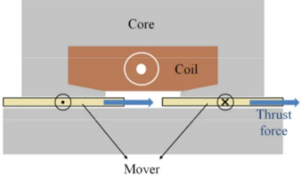 Fig. 1 Moving-coil type linear actuator 