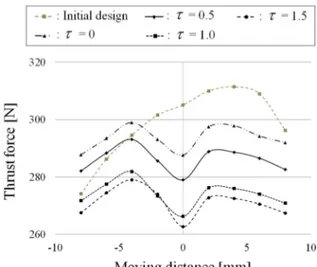 Fig. 8 Thrust force profile of optimal core design  한편,  복잡도  계수가  증가할수록  가동자에  인접 한  부분의  단면적이  줄어들기  때문에  Fig