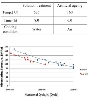 Fig. 2 S-N curve   