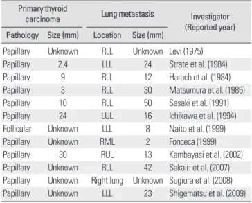 Table 1.  Reported cases of a solitary pulmonary metastasis from thyroid can- can-cer