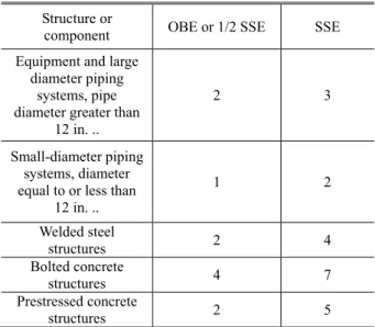 Fig. 3 Floor spectra of SSE for vertical response 