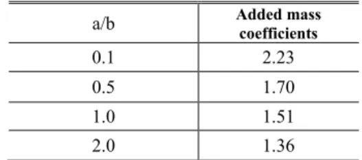 Table 2 Added mass coefficients of rectangular beam 