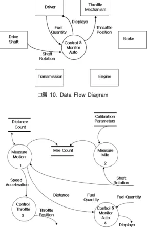 그림 11. Data Context Diagram