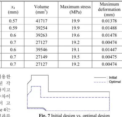 Fig. 7 Initial design vs. optimal design 