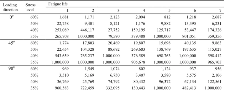 Table 3 Fatigue life according to loading direction  Loading  direction  Stress level  Fatigue life  1  2  3  4  5  6  7  0 o 60%  1,681  1,171  2,123  2,094  812  1,218  2,687  50%  22,758  9,401  8,121  1,176  9,882  13,395  6,231  40%  253,089  446,117 