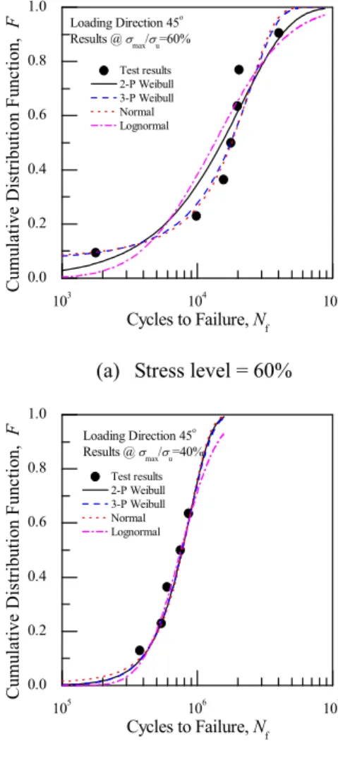 Fig. 4 CDF for loading direction of 45 oTable 4 Estimated parameters and results for total fit effect of loading direction of 0o