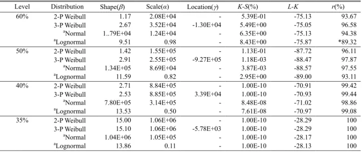 Table 5 Estimated parameters and results for total fit effect of loading direction of 45 o