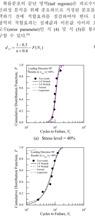 Fig. 5 CDF for loading direction of 90 o